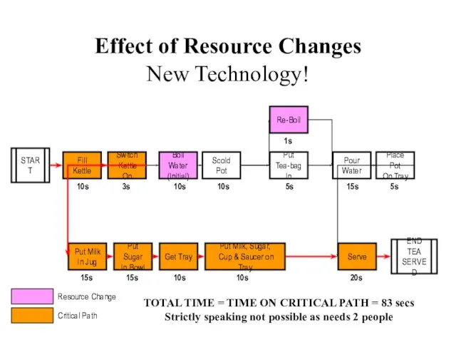Effect of Resource Changes New Technology! START Fill Kettle Switch Kettle On