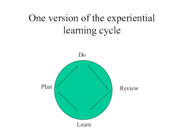 One version of the experiential learning cycle Do Review Learn Plan