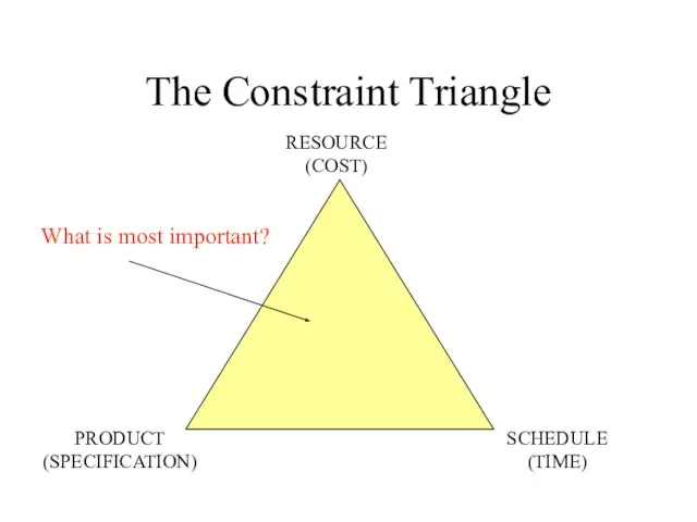 The Constraint Triangle RESOURCE (COST) SCHEDULE (TIME) PRODUCT (SPECIFICATION) What is most important?