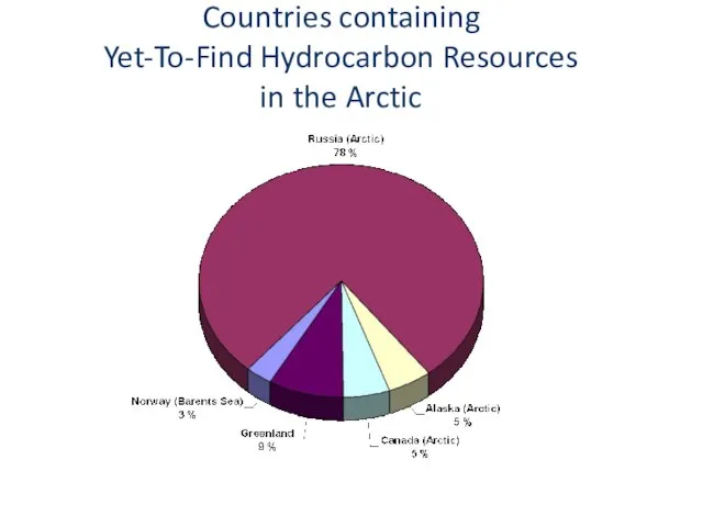 Countries containing Yet-To-Find Hydrocarbon Resources in the Arctic