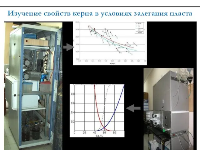 Изучение свойств керна в условиях залегания пласта