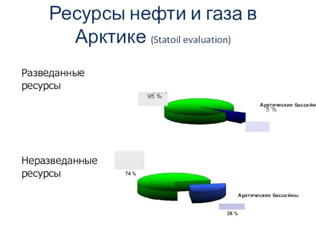 Ресурсы нефти и газа в Арктике (Statoil evaluation) Арктические бассейны Арктические бассейны