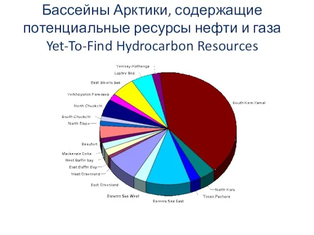 Бассейны Арктики, содержащие потенциальные ресурсы нефти и газа Yet-To-Find Hydrocarbon Resources