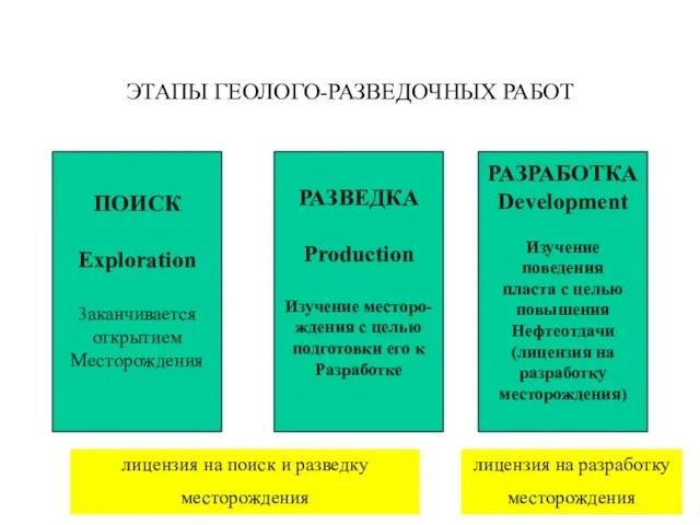 ЭТАПЫ ГЕОЛОГО-РАЗВЕДОЧНЫХ РАБОТ ПОИСК Exploration 3аканчивается открытием Месторождения РАЗВЕДКА Production Изучение месторо-