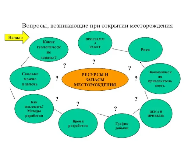 Вопросы, возникающие при открытии месторождения РЕСУРСЫ И ЗАПАСЫ МЕСТОРОЖДЕНИЯ Какие геологические запасы?