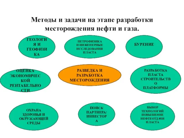 Методы и задачи на этапе разработки месторождения нефти и газа. РАЗВЕДКА И