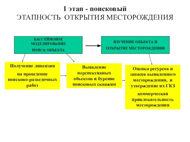 1 этап - поисковый ЭТАПНОСТЬ ОТКРЫТИЯ МЕСТОРОЖДЕНИЯ БАССЕЙНОВОЕ МОДЕЛИРОВАНИЕ ПОИСК ОБЪЕКТА ИЗУЧЕНИЕ