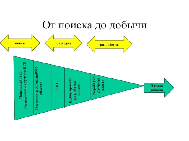 От поиска до добычи Начало добычи Поисковый этап Региональное изучение НГБ Изучение