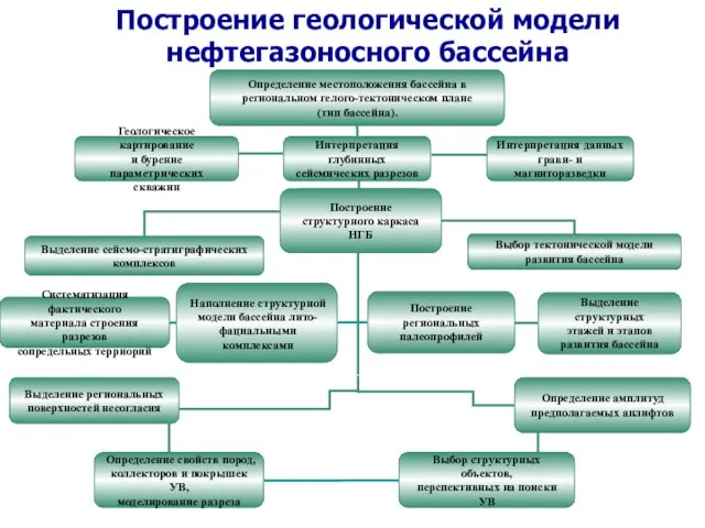 Построение геологической модели нефтегазоносного бассейна Faculty Director/ Deputy Director Выделение сейсмо-стратиграфических комплексов