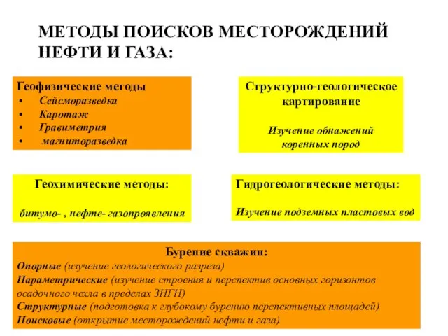 МЕТОДЫ ПОИСКОВ МЕСТОРОЖДЕНИЙ НЕФТИ И ГАЗА: Структурно-геологическое картирование Изучение обнажений коренных пород