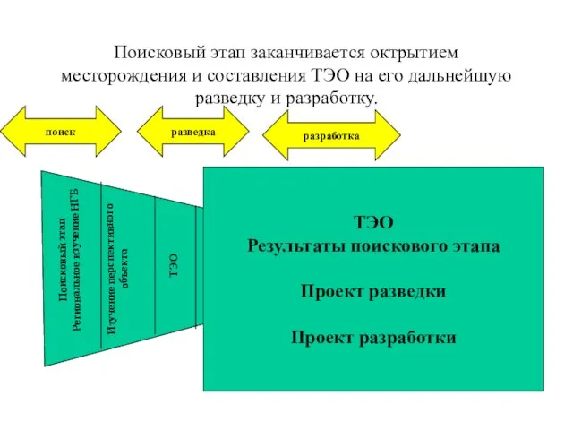 Поисковый этап заканчивается октрытием месторождения и составления ТЭО на его дальнейшую разведку