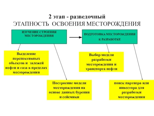 2 этап - разведочный ЭТАПНОСТЬ ОСВОЕНИЯ МЕСТОРОЖДЕНИЯ ИЗУЧЕНИЕ СТРОЕНИЯ МЕСТОРОЖДЕНИЯ ПОДГОТОВКА МЕСТОРОЖДЕНИЯ