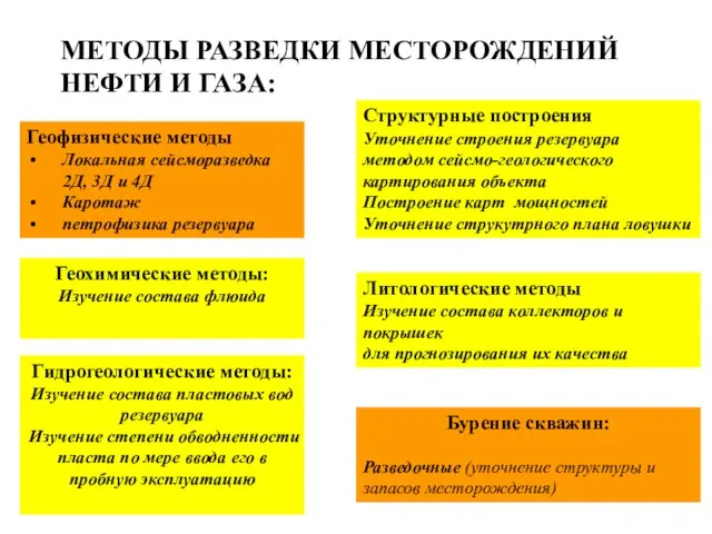 МЕТОДЫ РАЗВЕДКИ МЕСТОРОЖДЕНИЙ НЕФТИ И ГАЗА: Структурные построения Уточнение строения резервуара методом