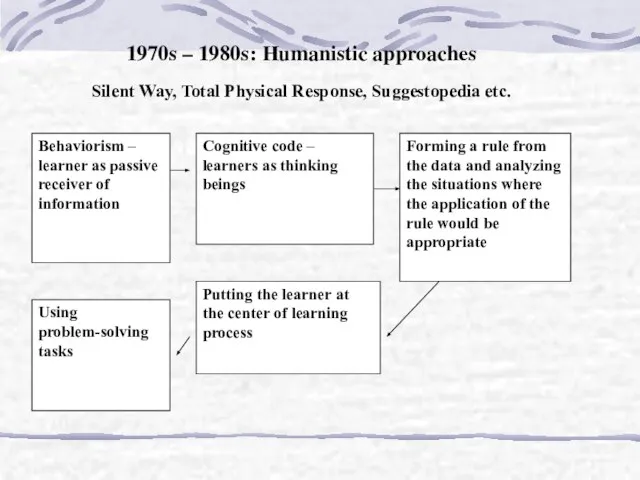 1970s – 1980s: Humanistic approaches Silent Way, Total Physical Response, Suggestopedia etc.