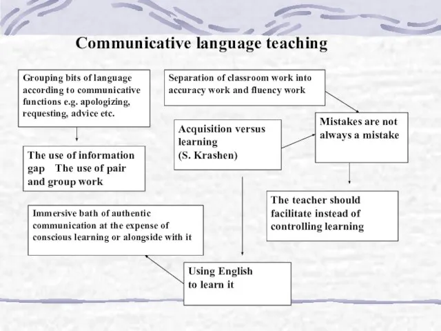 Communicative language teaching