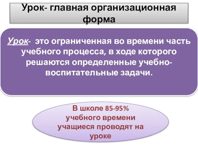 Урок- главная организационная форма Урок- это ограниченная во времени часть учебного процесса,