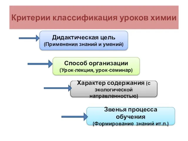 Критерии классификация уроков химии Дидактическая цель (Применения знаний и умений) Способ организации