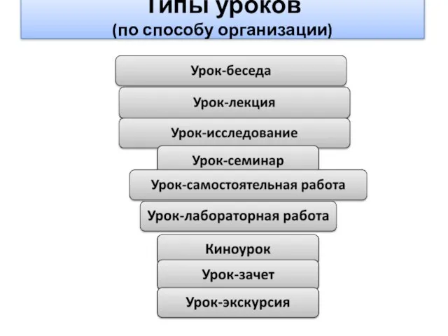 Типы уроков (по способу организации)