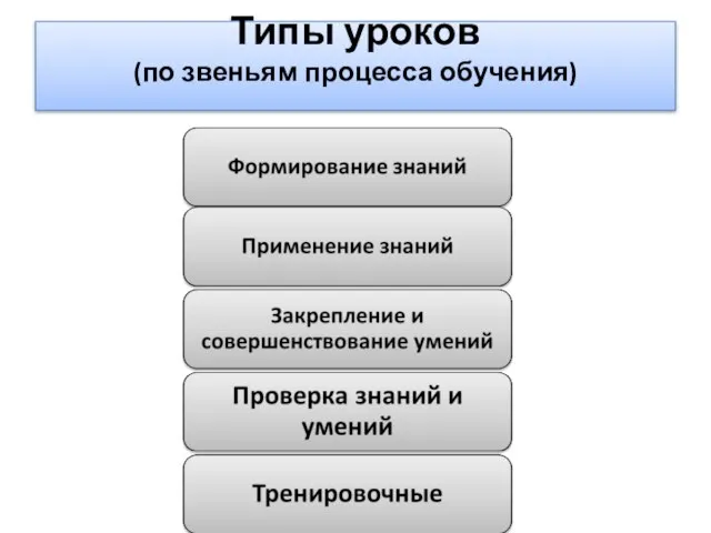 Типы уроков (по звеньям процесса обучения)