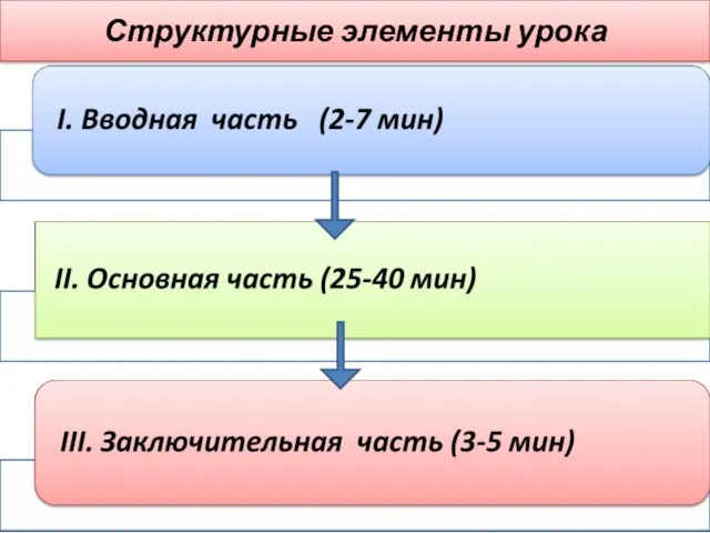 Структурные элементы урока