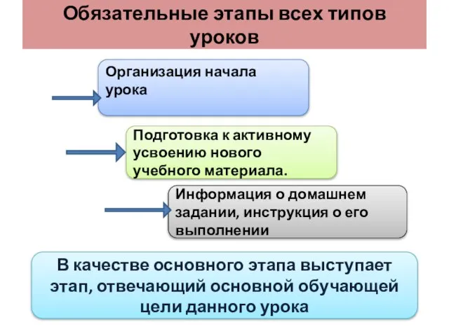 Обязательные этапы всех типов уроков Организация начала урока Подготовка к активному усвоению