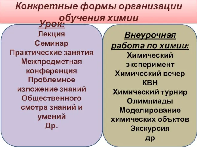 Конкретные формы организации обучения химии Урок: Лекция Семинар Практические занятия Межпредметная конференция