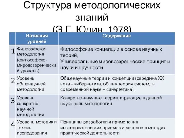 Структура методологических знаний (Э.Г. Юдин, 1978)