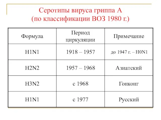 Серотипы вируса гриппа А (по классификации ВОЗ 1980 г.)