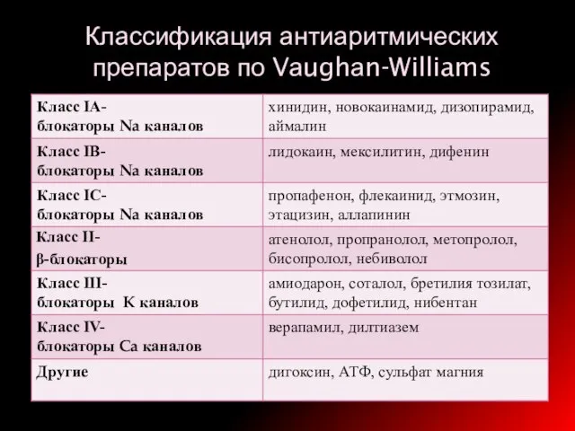 Классификация антиаритмических препаратов по Vаughаn-Williams