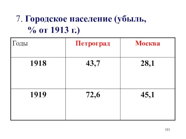 7. Городское население (убыль, % от 1913 г.)