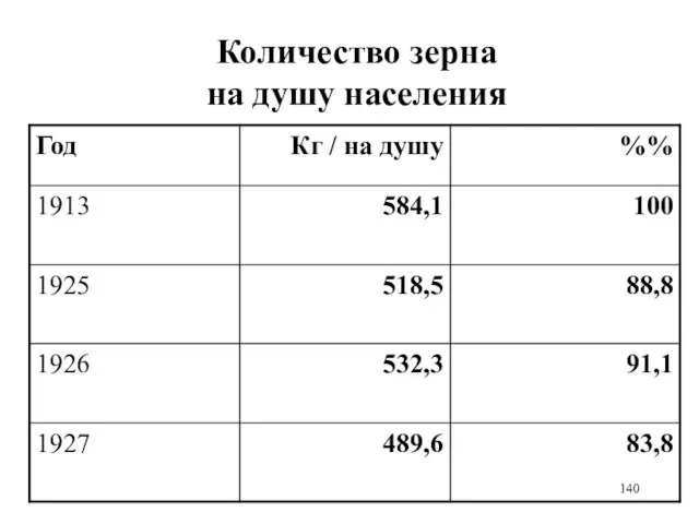 Количество зерна на душу населения