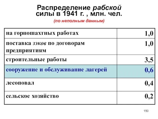 Распределение рабской силы в 1941 г. , млн. чел. (по неполным данным)