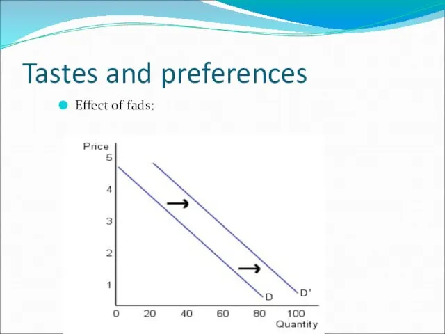 Tastes and preferences Effect of fads: