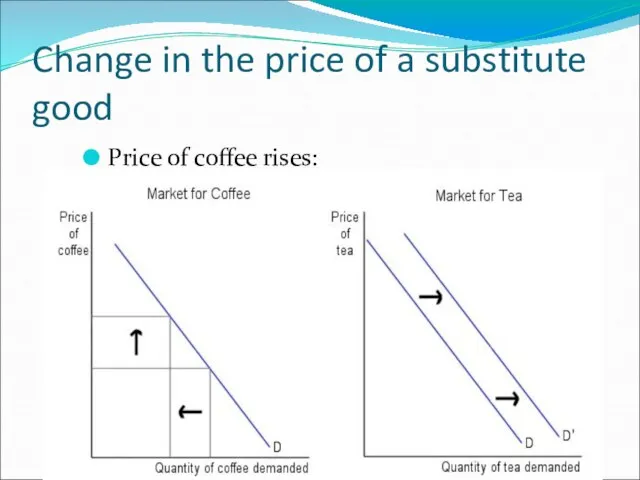 Change in the price of a substitute good Price of coffee rises: