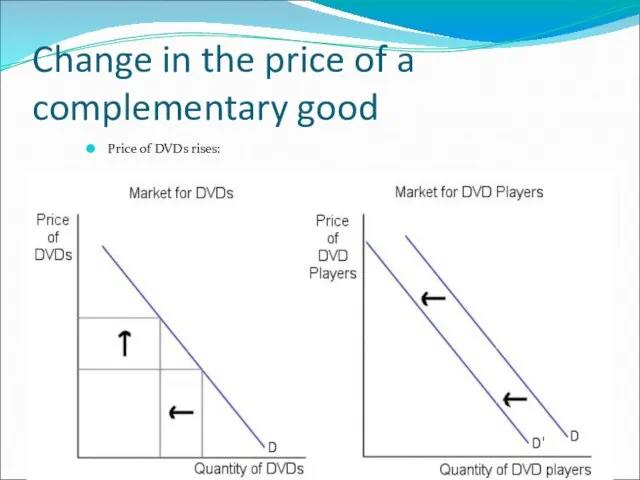 Change in the price of a complementary good Price of DVDs rises: