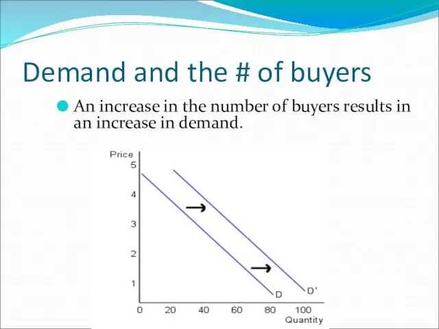 Demand and the # of buyers An increase in the number of