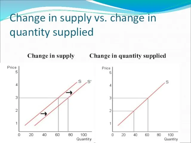 Change in supply vs. change in quantity supplied Change in supply Change in quantity supplied