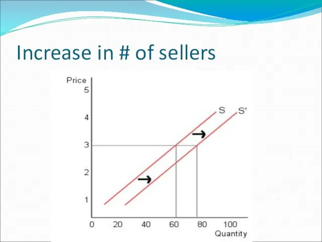 Increase in # of sellers