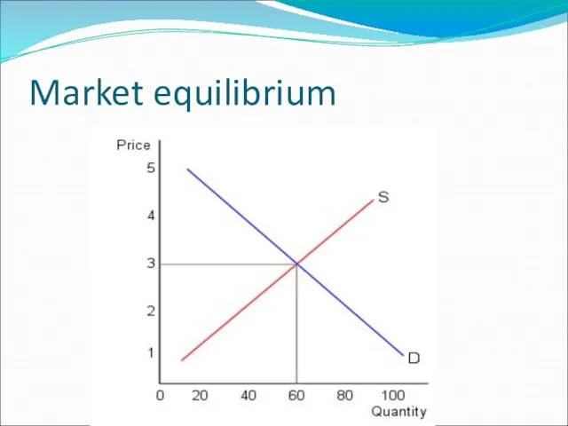 Market equilibrium