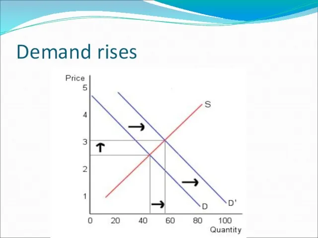 Demand rises