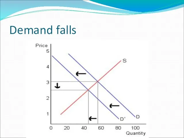 Demand falls