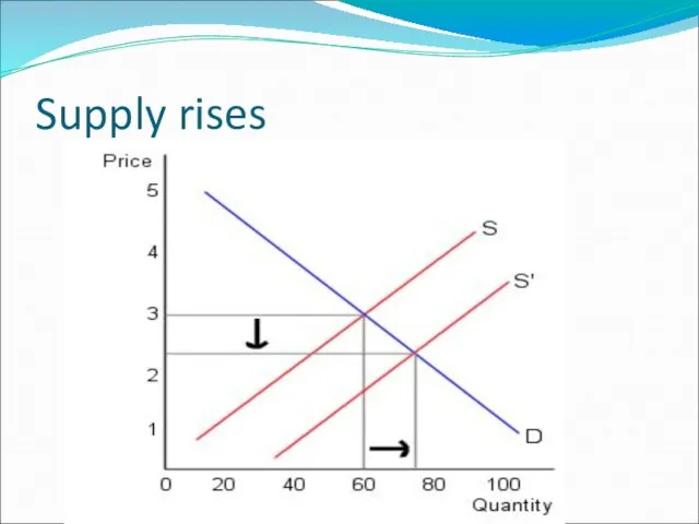 Supply rises