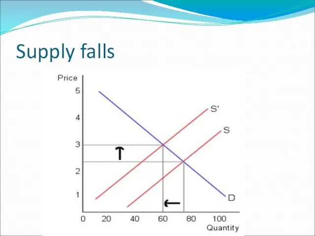 Supply falls