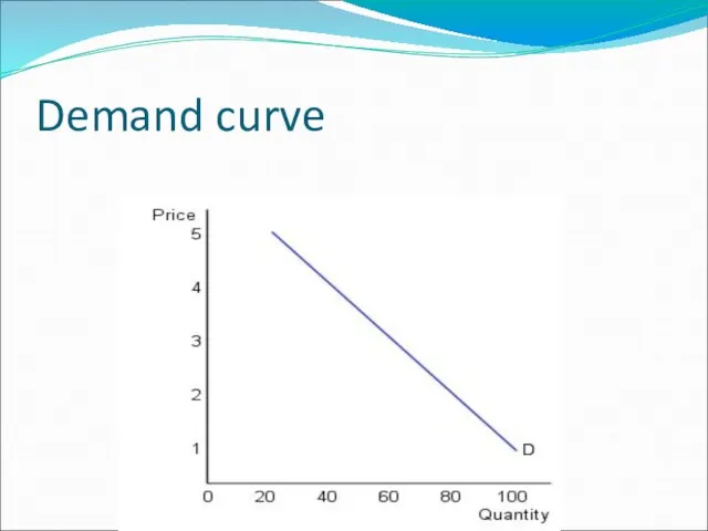 Demand curve