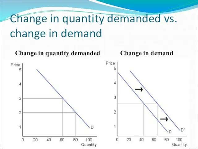 Change in quantity demanded vs. change in demand Change in quantity demanded Change in demand