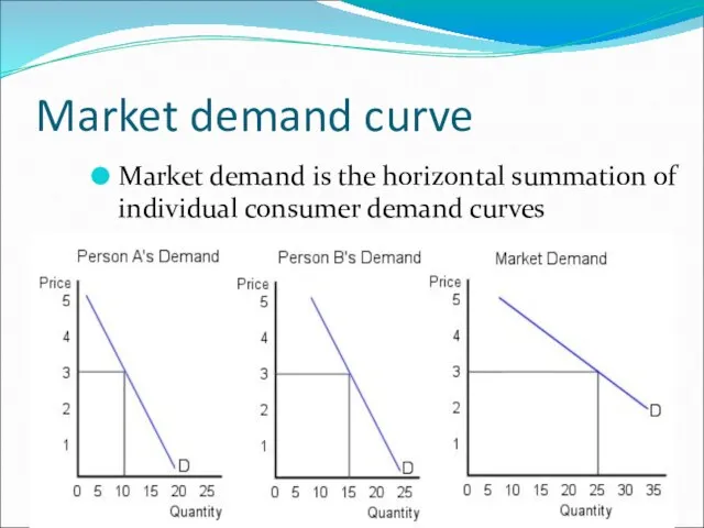 Market demand curve Market demand is the horizontal summation of individual consumer demand curves