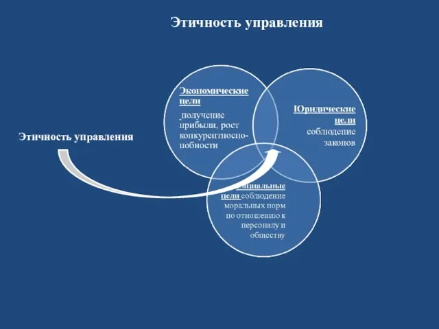 Этичность управления Этичность управления