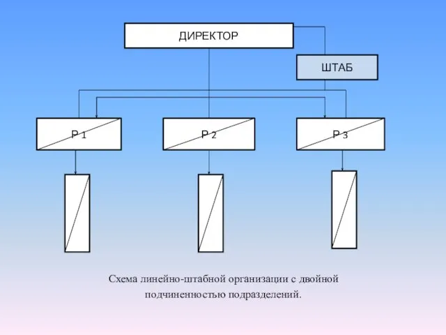 ДИРЕКТОР ШТАБ Р 1 Р 2 Р 3 Схема линейно-штабной организации с двойной подчиненностью подразделений.