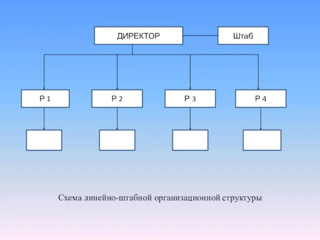 Схема линейно-штабной организационной структуры ДИРЕКТОР Штаб Р 1 Р 2 Р 3 Р 4