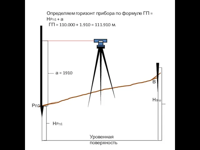 Рп1 В НВпр НРп1 Уровенная поверхность а = 1910 Определяем горизонт прибора